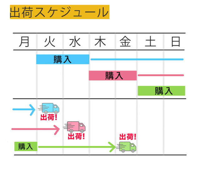 出荷タイミング